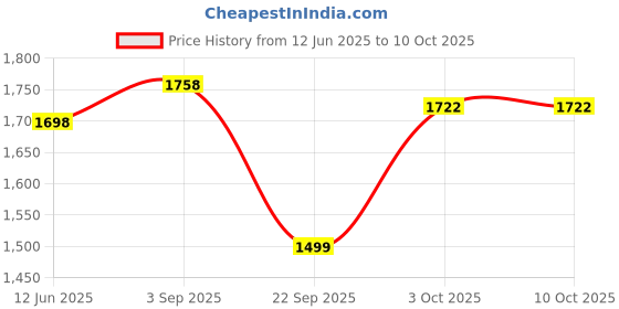 myntra.com Bareblow Men Pack Of 2 Lounge Shorts bareblow Price History Graph from 12 Jun 2025 to 4 Oct 2025