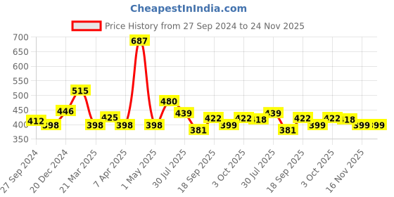 myntra.com Bareblow Men Red & Blue Checked Boxers BBBX124M bareblow Price History Graph from 27 Sep 2024 to 24 Nov 2025