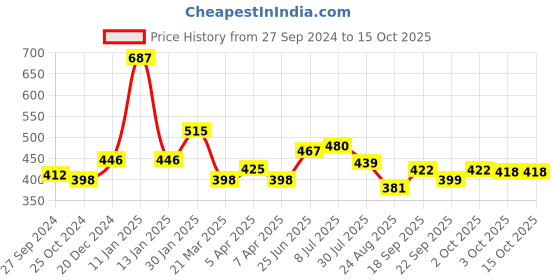 myntra.com Bareblow Men White & Grey Printed Boxers bareblow Price History Graph from 27 Sep 2024 to 15 Oct 2025