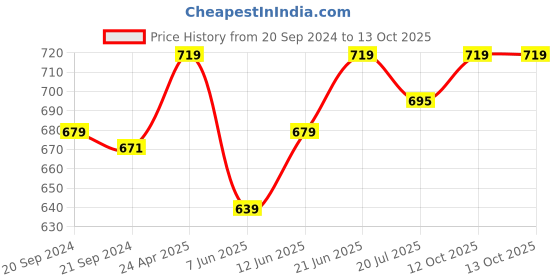 myntra.com Bareblow Micro Ditsy Printed Linen Regular Top bareblow Price History Graph from 20 Sep 2024 to 12 Oct 2025
