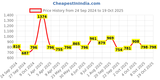 myntra.com Bareblow Pack Of 2 Printed Cotton Boxers BBBX120147S bareblow Price History Graph from 24 Sep 2024 to 18 Oct 2025