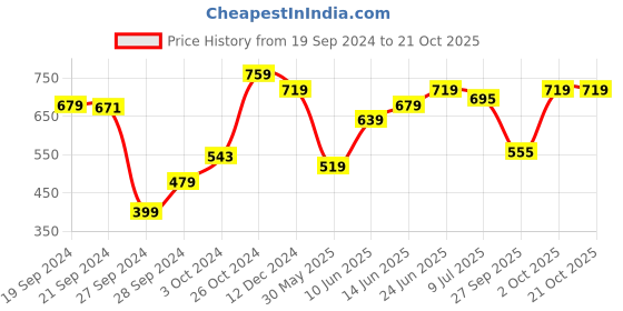 myntra.com Bareblow Self Design Notched Neck Cotton Top bareblow Price History Graph from 19 Sep 2024 to 19 Oct 2025