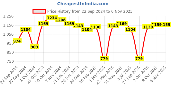 myntra.com Bareblow Wide Leg Cropped Palazzos bareblow Price History Graph from 22 Sep 2024 to 6 Nov 2025
