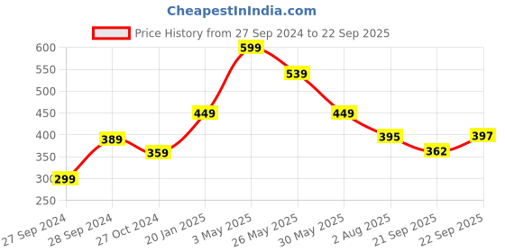 myntra.com Bareblow Women Black Printed Outdoor Shorts bareblow Price History Graph from 27 Sep 2024 to 22 Sep 2025