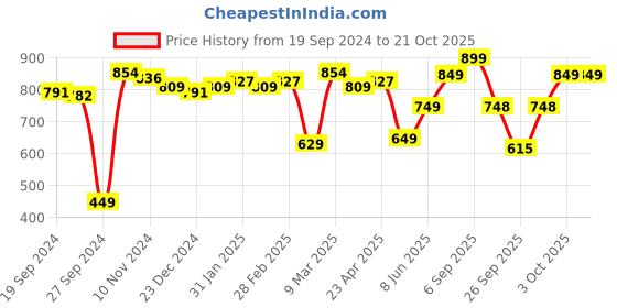 myntra.com Bareblow Women Blue & White Printed Lounge Pants bareblow Price History Graph from 19 Sep 2024 to 21 Oct 2025