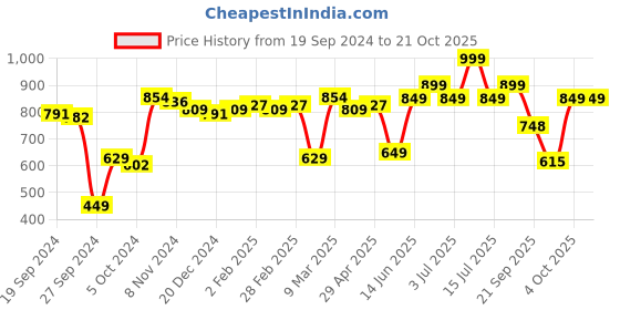 myntra.com Bareblow Women Blue & White Striped Lounge Pants bareblow Price History Graph from 19 Sep 2024 to 21 Oct 2025