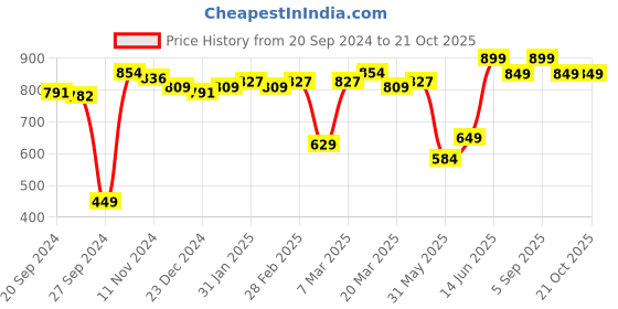 myntra.com Bareblow Women Mid Rise Cotton Lounge Pants bareblow Price History Graph from 20 Sep 2024 to 21 Oct 2025