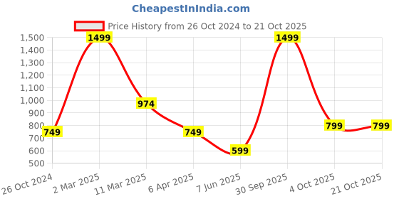 myntra.com Bareblow Women Navy Solid A-Line Chambray Dress bareblow Price History Graph from 26 Oct 2024 to 21 Oct 2025