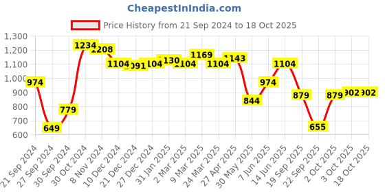 myntra.com Bareblow Women Printed Cotton Flared Lounge Pants bareblow Price History Graph from 21 Sep 2024 to 18 Oct 2025