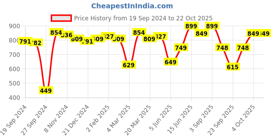myntra.com Bareblow Women Printed Mid-Rise Cotton Lounge Pants bareblow Price History Graph from 19 Sep 2024 to 22 Oct 2025