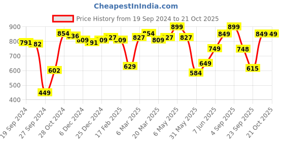 myntra.com Bareblow Women White & Green Printed Cotton Lounge Pants bareblow Price History Graph from 19 Sep 2024 to 20 Oct 2025