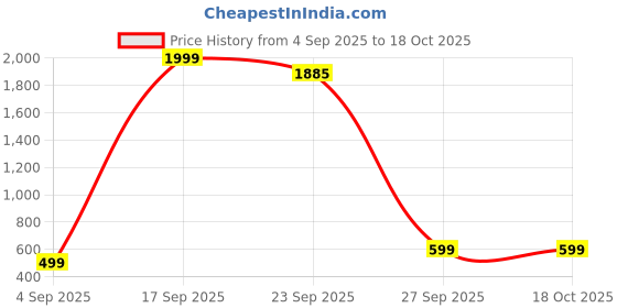 myntra.com bareessential click n buy Men Embellished Straight Kurta (Yellow) bareessential Price History Graph from 4 Sep 2025 to 18 Oct 2025