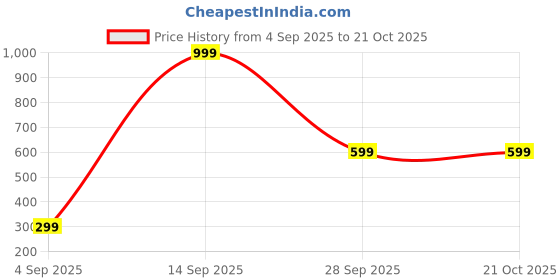 myntra.com BAREESSENTIAL Men Yellow Kurta bareessential Price History Graph from 4 Sep 2025 to 21 Oct 2025