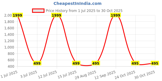 myntra.com Bareilyy Afghan Necklace bareilyy Price History Graph from 1 Jul 2025 to 28 Oct 2025