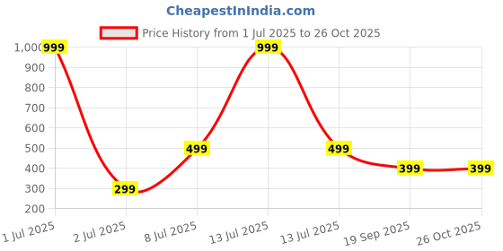 myntra.com Bareilyy Anti Tarnish Golden Flower Chain bareilyy Price History Graph from 1 Jul 2025 to 26 Oct 2025