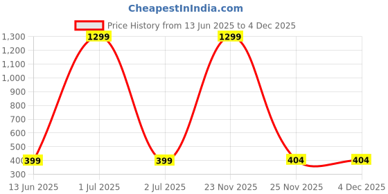 myntra.com Bareilyy Artificial Stones Studded Dome Shaped Afghan Jhumkas bareilyy Price History Graph from 13 Jun 2025 to 3 Dec 2025