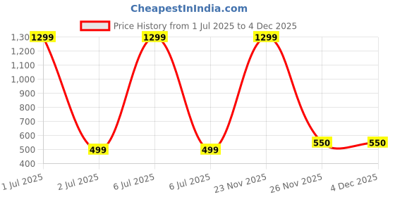 myntra.com Bareilyy Artificial Stones Studded Dome Shaped Jhumkas bareilyy Price History Graph from 1 Jul 2025 to 4 Dec 2025