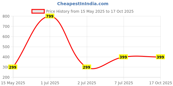 myntra.com Bareilyy Artificial Stones Studded Oval Shaped Drop Earrings bareilyy Price History Graph from 15 May 2025 to 16 Oct 2025