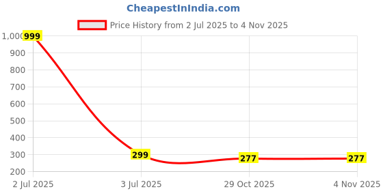myntra.com Bareilyy Beach Shell Necklace- Pink bareilyy Price History Graph from 2 Jul 2025 to 3 Nov 2025