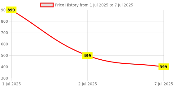 myntra.com Bareilyy Broad Hand Cuff Bracelet bareilyy Price History Graph from 1 Jul 2025 to 7 Jul 2025