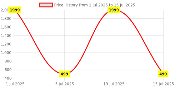 myntra.com Bareilyy Circular Square Layered Chain bareilyy Price History Graph from 1 Jul 2025 to 15 Jul 2025