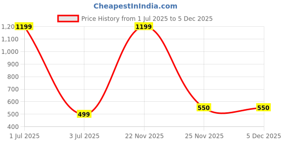 myntra.com Bareilyy Contemporary Chandbalis Earrings bareilyy Price History Graph from 1 Jul 2025 to 5 Dec 2025
