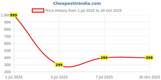 myntra.com Bareilyy Contemporary Studs Earrings bareilyy Price History Graph from 1 Jul 2025 to 30 Oct 2025