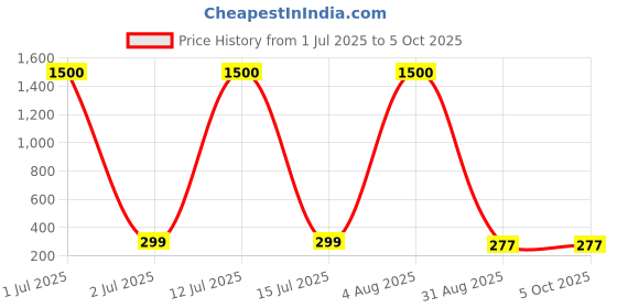 myntra.com Bareilyy Delicate Heart Pendant With Chain bareilyy Price History Graph from 1 Jul 2025 to 5 Oct 2025
