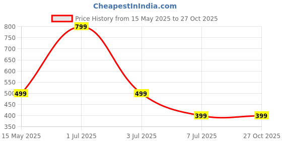 myntra.com Bareilyy Ghungroo Beaded Bangle Style Bracelet bareilyy Price History Graph from 15 May 2025 to 27 Oct 2025