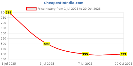 myntra.com Bareilyy Ghungroo Beaded Bangle Style Bracelet bareilyy Price History Graph from 1 Jul 2025 to 19 Oct 2025