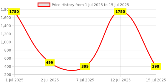 myntra.com Bareilyy Loop Chain bareilyy Price History Graph from 1 Jul 2025 to 15 Jul 2025