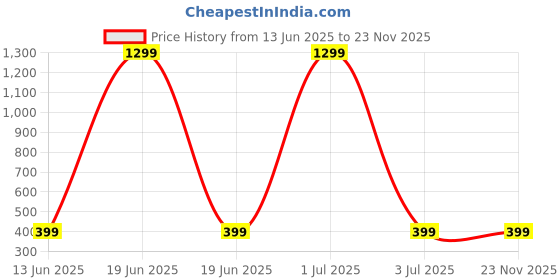 myntra.com Bareilyy Pearls Spherical Shaped Studs bareilyy Price History Graph from 13 Jun 2025 to 23 Nov 2025