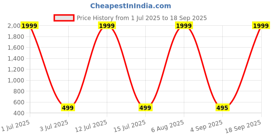 myntra.com Bareilyy Silver-Plated Mirror StuddedBohemian Choker Necklace bareilyy Price History Graph from 1 Jul 2025 to 18 Sep 2025