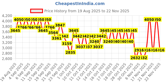 myntra.com bareMinerals barePro 24Hr Matte Perfection Liquid Foundation 30ml - Deep Neutral 50 bareminerals Price History Graph from 19 Aug 2025 to 22 Nov 2025