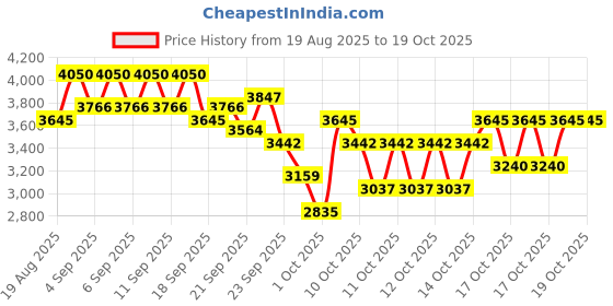 myntra.com bareMinerals barePro 24Hr Matte Perfection Liquid Foundation 30ml - Deep Neutral 51 bareminerals Price History Graph from 19 Aug 2025 to 17 Oct 2025