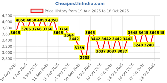 myntra.com bareMinerals barePro 24Hr Matte Perfection Liquid Foundation 30ml - Deep Warm 51 bareminerals Price History Graph from 19 Aug 2025 to 17 Oct 2025
