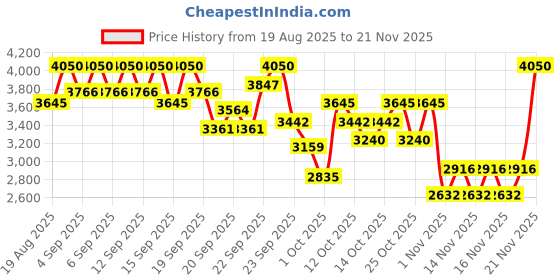 myntra.com bareMinerals barePro 24Hr Matte Perfection Liquid Foundation 30ml - Light Neutral 27 bareminerals Price History Graph from 19 Aug 2025 to 20 Nov 2025