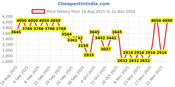 myntra.com bareMinerals barePro 24Hr Matte Perfection Liquid Foundation 30ml - Light Neutral 28 bareminerals Price History Graph from 19 Aug 2025 to 22 Nov 2025