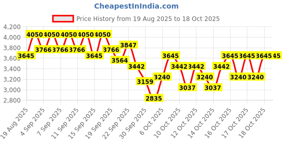 myntra.com bareMinerals barePro 24Hr Matte Perfection Liquid Foundation 30ml - Light Warm 20 bareminerals Price History Graph from 19 Aug 2025 to 18 Oct 2025