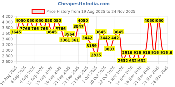 myntra.com bareMinerals barePro 24Hr Matte Perfection Liquid Foundation 30ml - Light Warm 22 bareminerals Price History Graph from 19 Aug 2025 to 23 Nov 2025