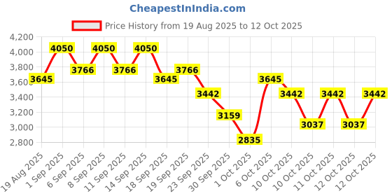 myntra.com bareMinerals barePro 24Hr Matte Perfection Liquid Foundation 30ml - Medium Deep Neutral 40 bareminerals Price History Graph from 19 Aug 2025 to 12 Oct 2025