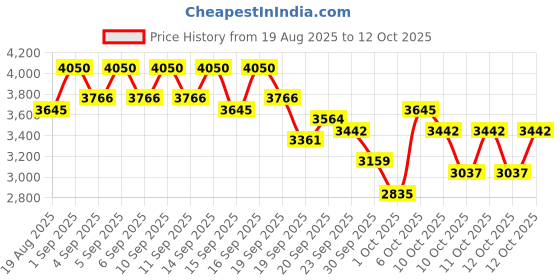 myntra.com bareMinerals barePro 24Hr Matte Perfection Liquid Foundation 30ml - Medium Deep Neutral 43 bareminerals Price History Graph from 19 Aug 2025 to 12 Oct 2025