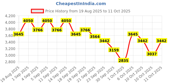 myntra.com bareMinerals BarePro 24HR Matte Perfection Liquid Foundation -30ml-Medium Deep Neutral 45 bareminerals Price History Graph from 19 Aug 2025 to 9 Oct 2025