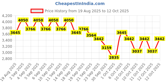 myntra.com bareMinerals barePro 24HR Matte Perfection Liquid Foundation - 30ml - Medium Deep Warm 40 bareminerals Price History Graph from 19 Aug 2025 to 12 Oct 2025