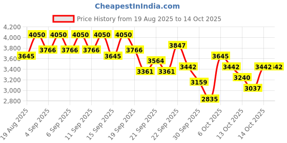 myntra.com bareMinerals barePro 24Hr Matte Perfection Liquid Foundation 30ml - Medium Neutral 30 bareminerals Price History Graph from 19 Aug 2025 to 14 Oct 2025