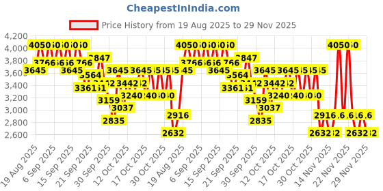 myntra.com bareMinerals barePro 24Hr Matte Perfection Liquid Foundation 30ml - Medium Neutral 35 bareminerals Price History Graph from 19 Aug 2025 to 29 Nov 2025