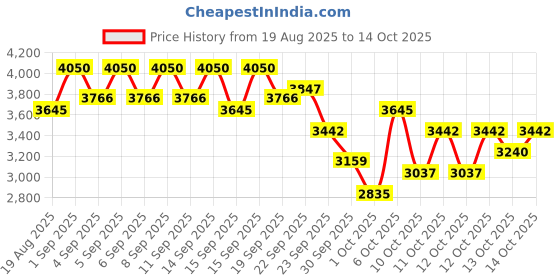 myntra.com bareMinerals barePro 24Hr Matte Perfection Liquid Foundation 30ml - Medium Warm 30 bareminerals Price History Graph from 19 Aug 2025 to 14 Oct 2025