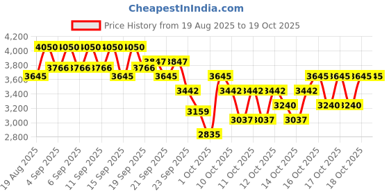 myntra.com bareMinerals barePro 24Hr Matte Perfection Liquid Foundation 30ml - Medium Warm 35 bareminerals Price History Graph from 19 Aug 2025 to 18 Oct 2025
