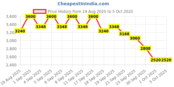myntra.com bareMinerals Complexion Rescue Mattifying Tinted SPF 30 Moisturizer 35ml - Desert 6.5 bareminerals Price History Graph from 19 Aug 2025 to 5 Oct 2025