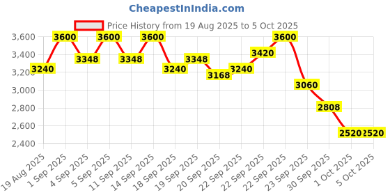 myntra.com bareMinerals Complexion Rescue Mattifying Tinted SPF 30 Moisturizer 35ml - Suede 04 bareminerals Price History Graph from 19 Aug 2025 to 5 Oct 2025